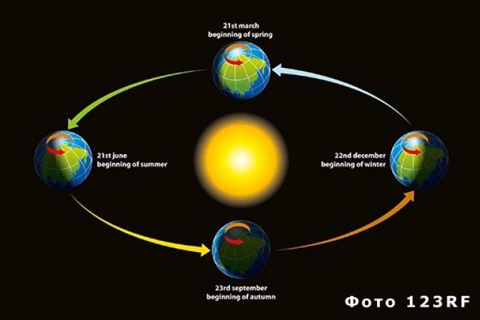 Как называется путь вращения планеты вокруг Солнца?