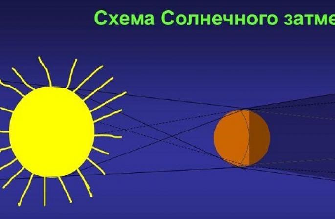 Солнечное затмение — объяснение для детей